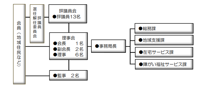 機構図